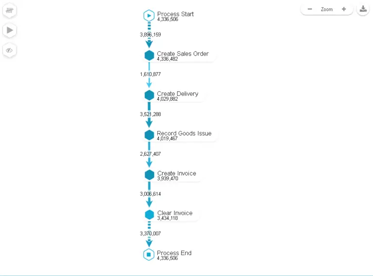 Celonis Process Flow - Hva du tror